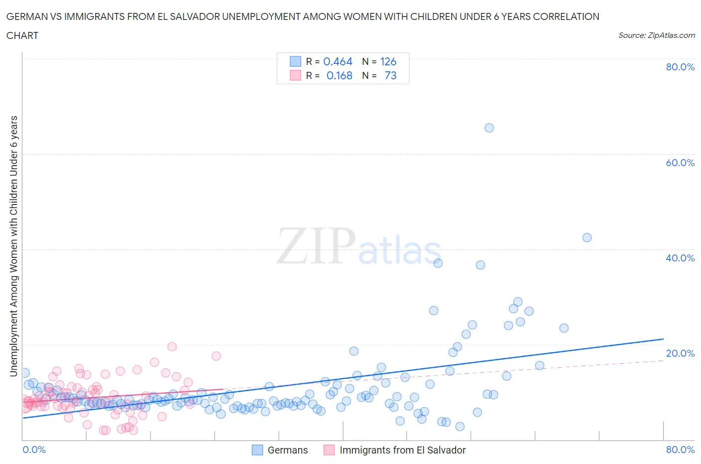 German vs Immigrants from El Salvador Unemployment Among Women with Children Under 6 years