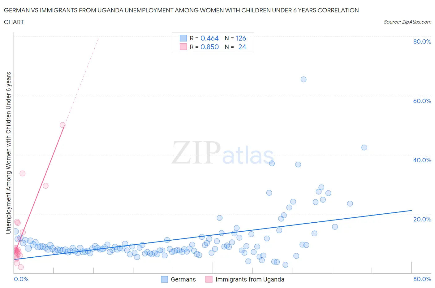 German vs Immigrants from Uganda Unemployment Among Women with Children Under 6 years