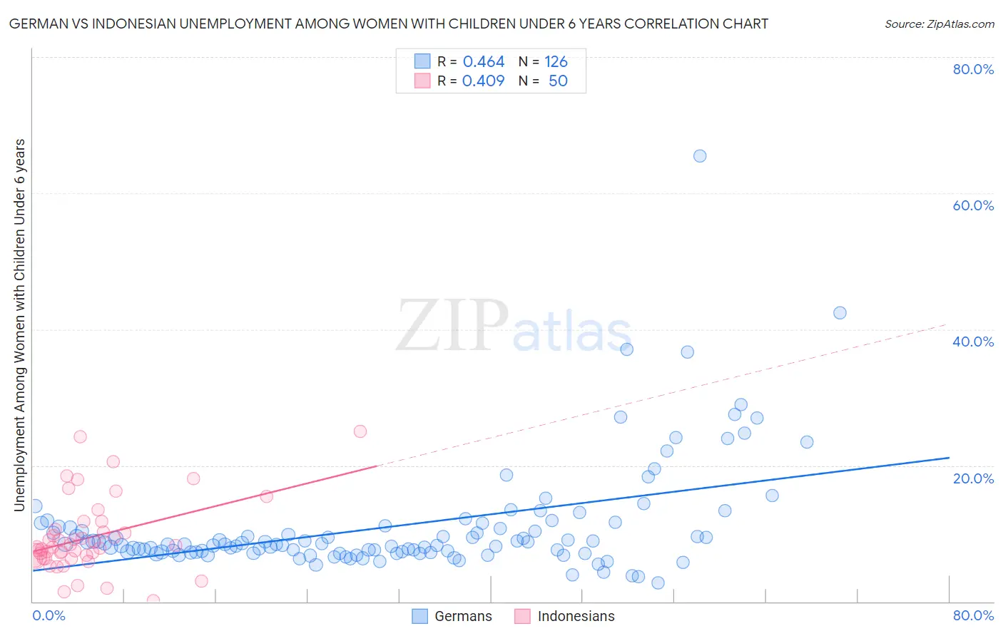 German vs Indonesian Unemployment Among Women with Children Under 6 years