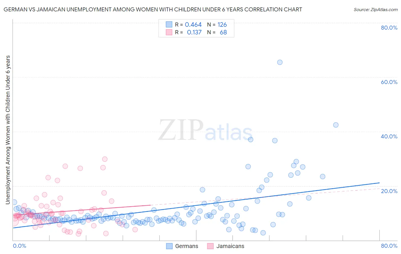 German vs Jamaican Unemployment Among Women with Children Under 6 years
