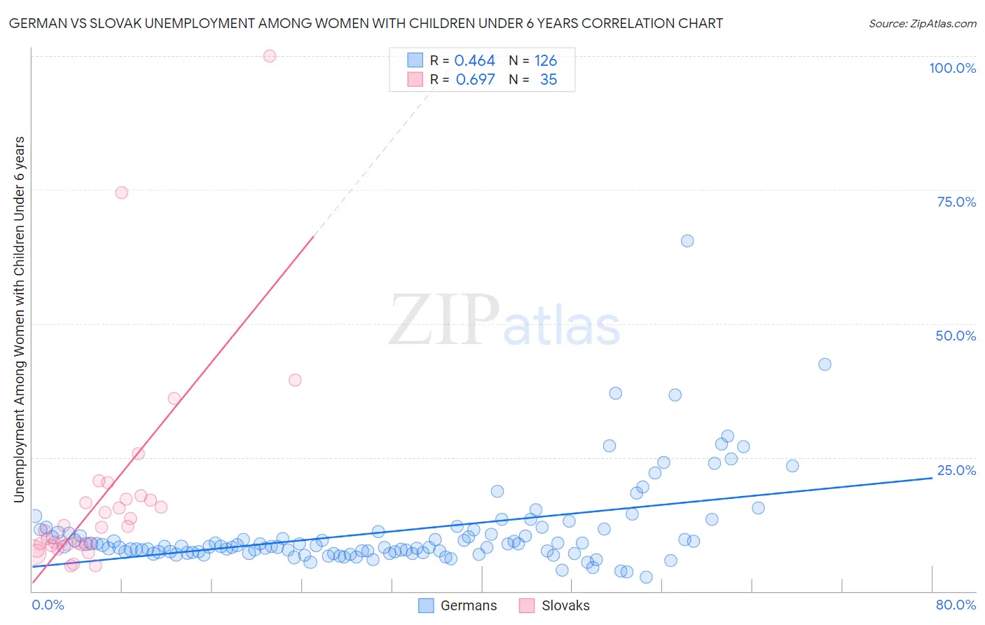 German vs Slovak Unemployment Among Women with Children Under 6 years