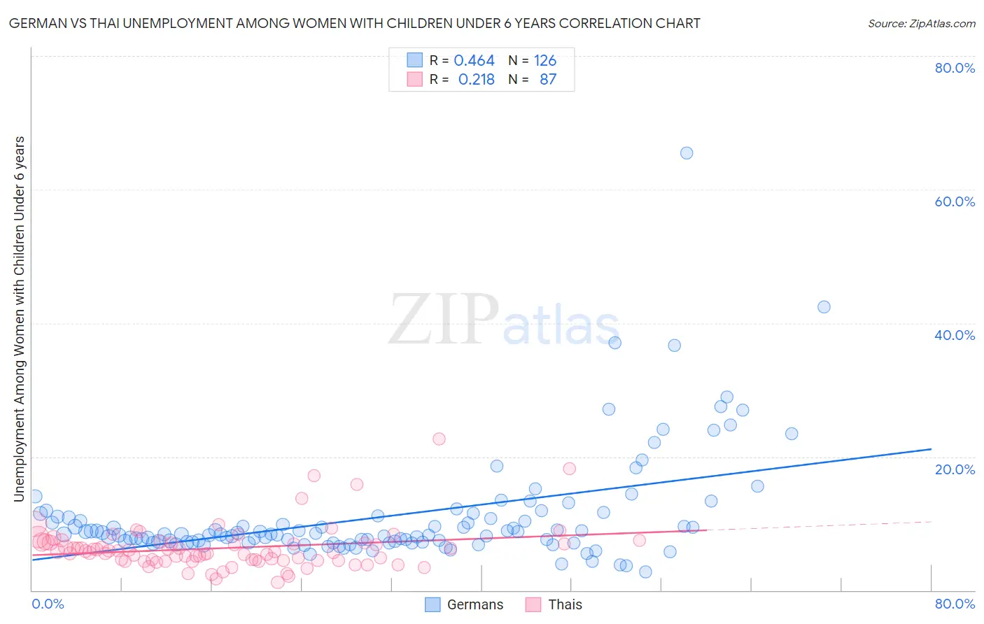 German vs Thai Unemployment Among Women with Children Under 6 years