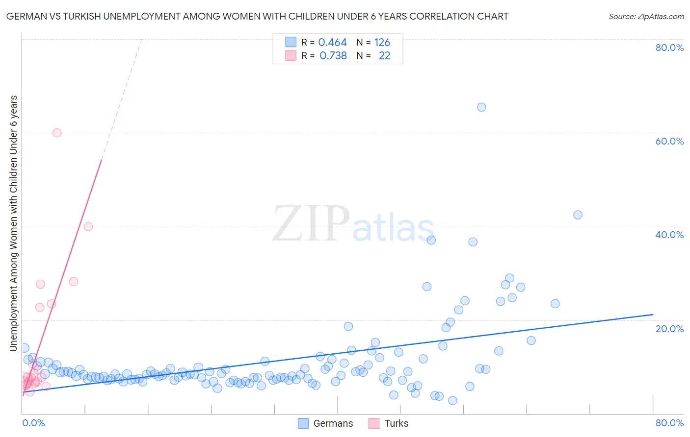 German vs Turkish Unemployment Among Women with Children Under 6 years