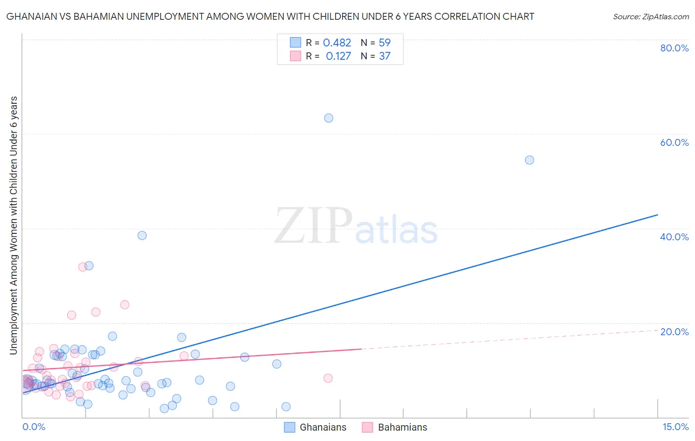 Ghanaian vs Bahamian Unemployment Among Women with Children Under 6 years