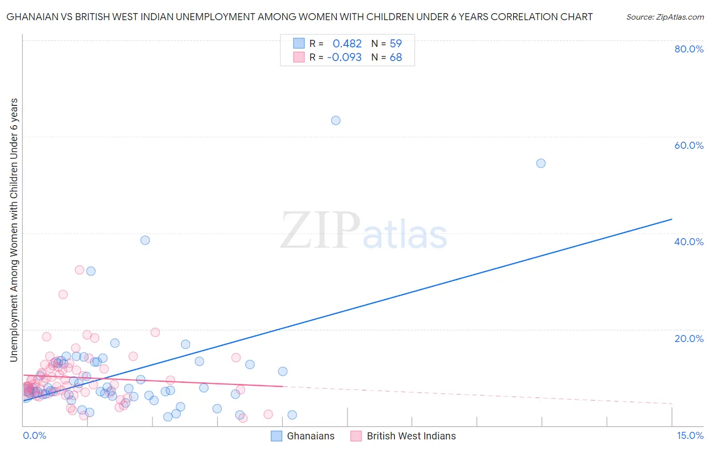 Ghanaian vs British West Indian Unemployment Among Women with Children Under 6 years