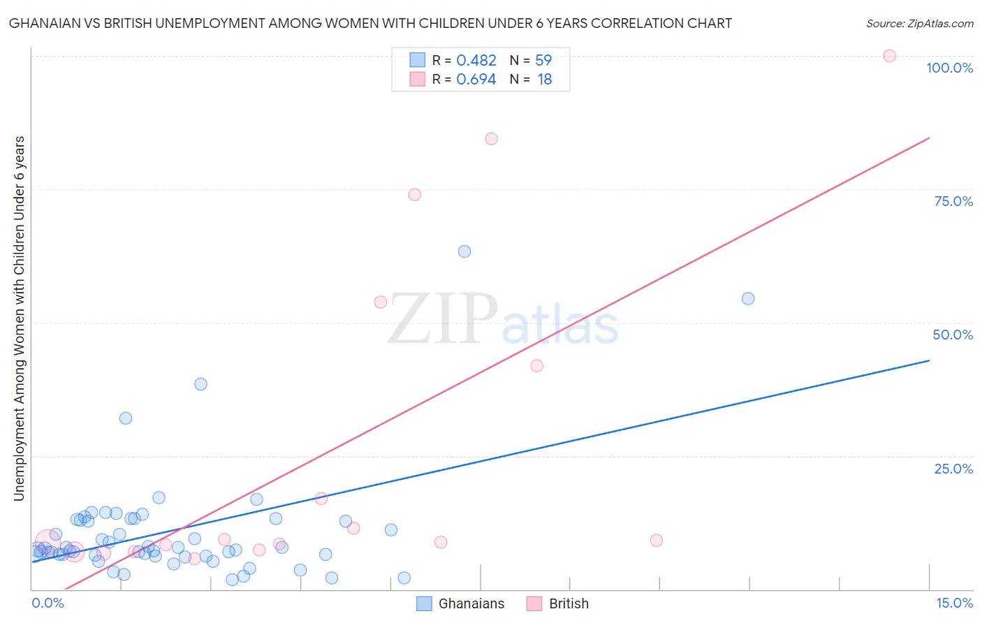 Ghanaian vs British Unemployment Among Women with Children Under 6 years