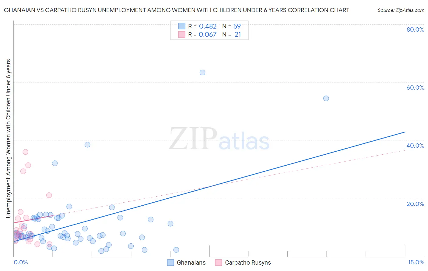 Ghanaian vs Carpatho Rusyn Unemployment Among Women with Children Under 6 years