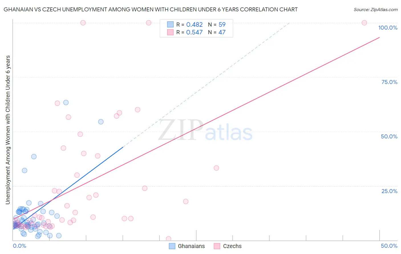 Ghanaian vs Czech Unemployment Among Women with Children Under 6 years
