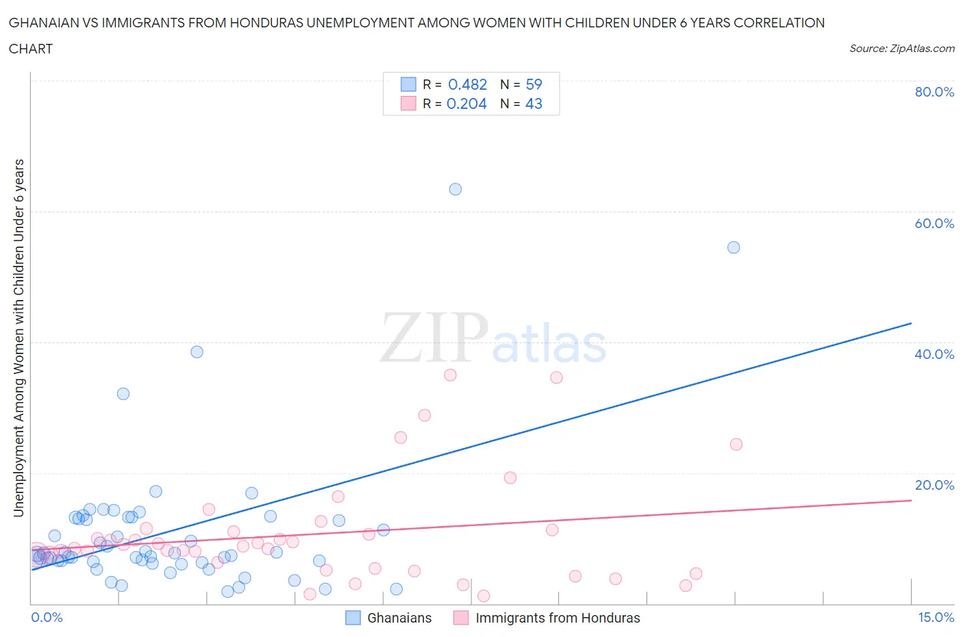 Ghanaian vs Immigrants from Honduras Unemployment Among Women with Children Under 6 years