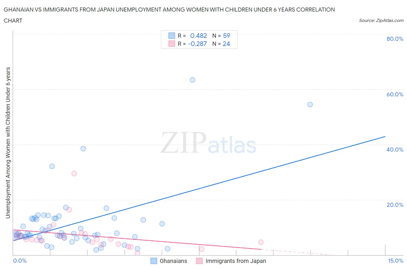 Ghanaian vs Immigrants from Japan Unemployment Among Women with Children Under 6 years