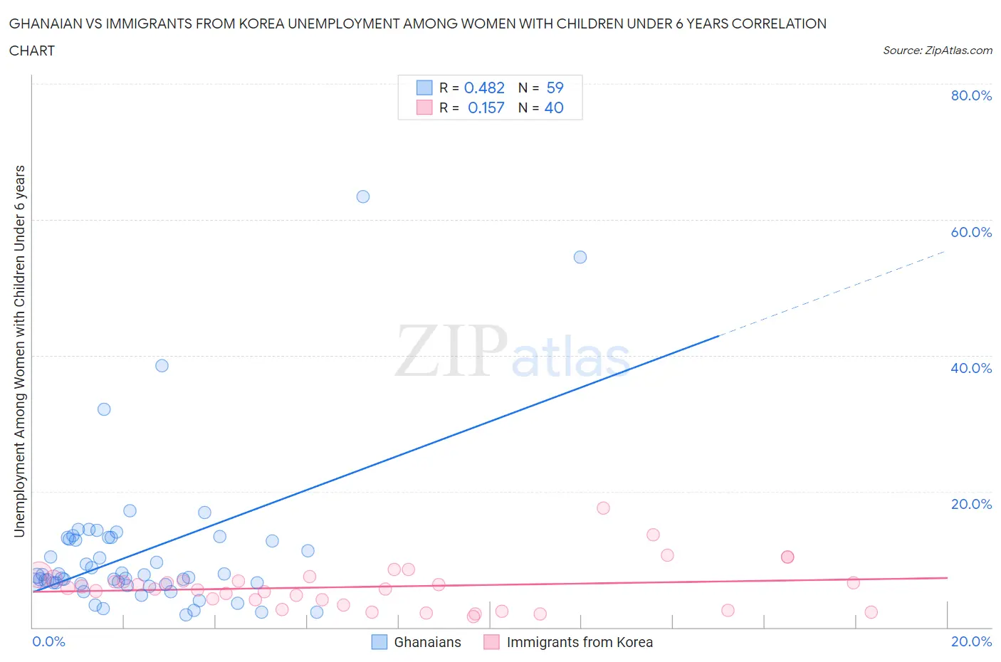 Ghanaian vs Immigrants from Korea Unemployment Among Women with Children Under 6 years