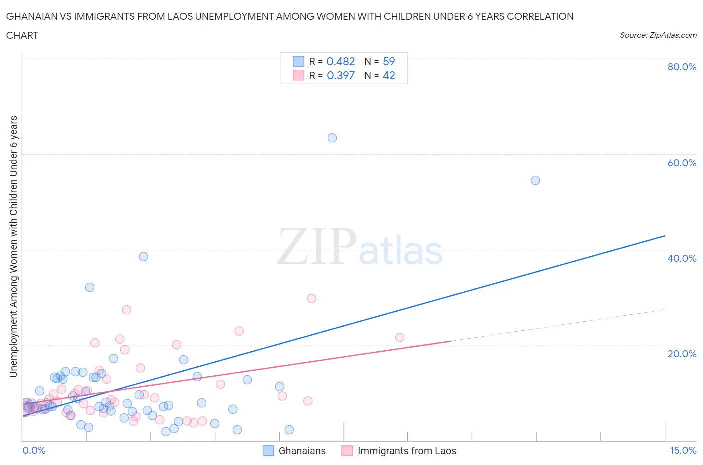 Ghanaian vs Immigrants from Laos Unemployment Among Women with Children Under 6 years