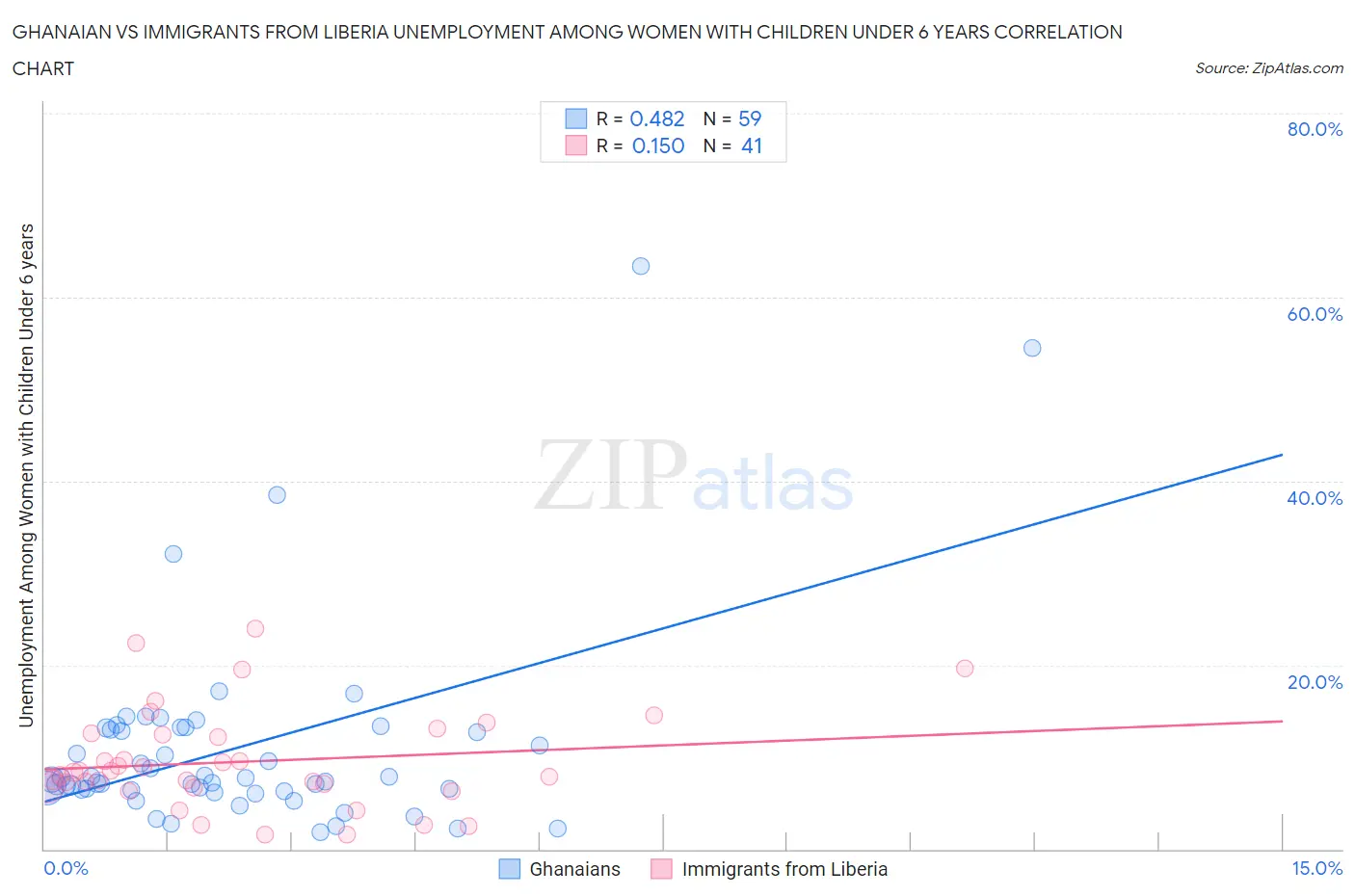 Ghanaian vs Immigrants from Liberia Unemployment Among Women with Children Under 6 years