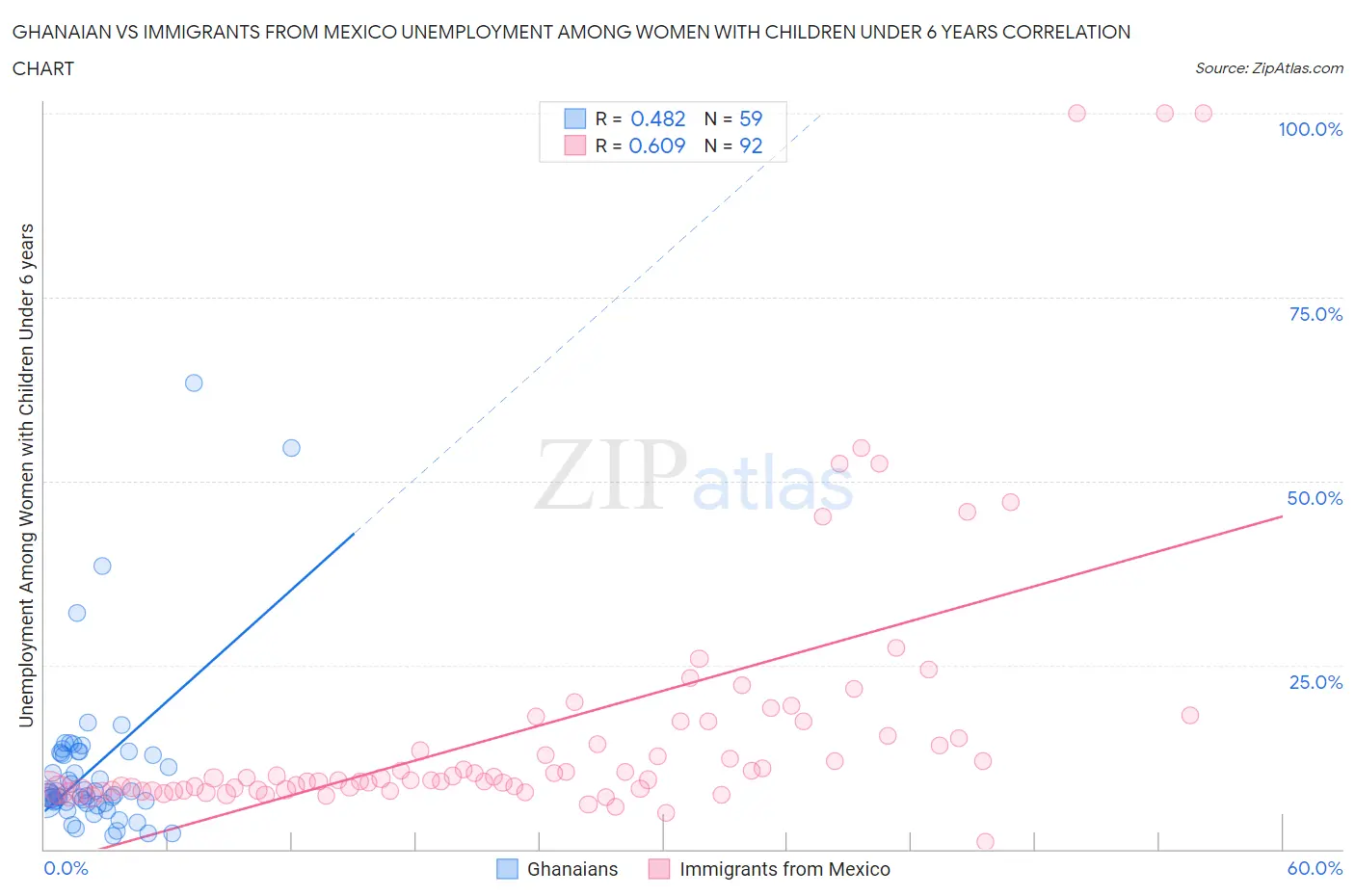 Ghanaian vs Immigrants from Mexico Unemployment Among Women with Children Under 6 years