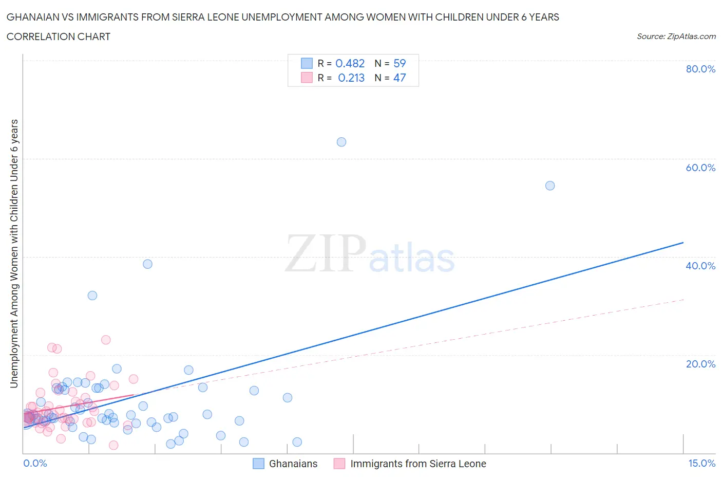 Ghanaian vs Immigrants from Sierra Leone Unemployment Among Women with Children Under 6 years