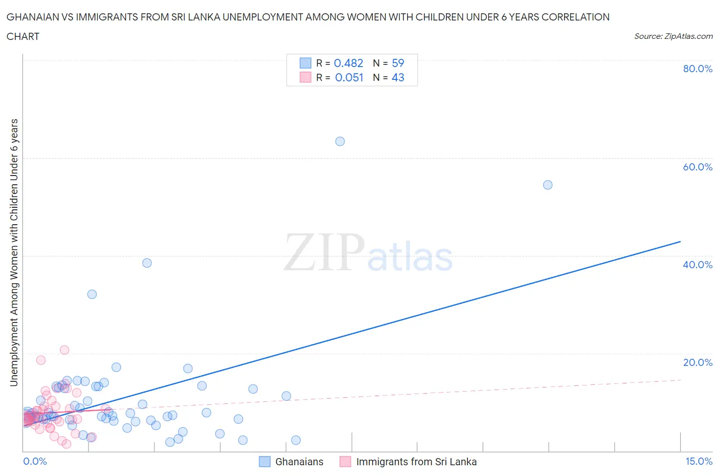 Ghanaian vs Immigrants from Sri Lanka Unemployment Among Women with Children Under 6 years