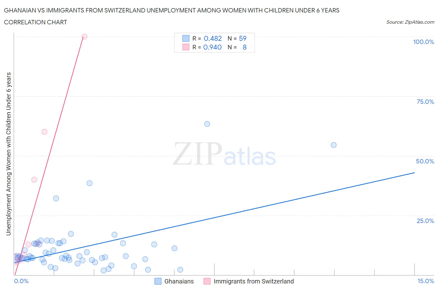 Ghanaian vs Immigrants from Switzerland Unemployment Among Women with Children Under 6 years