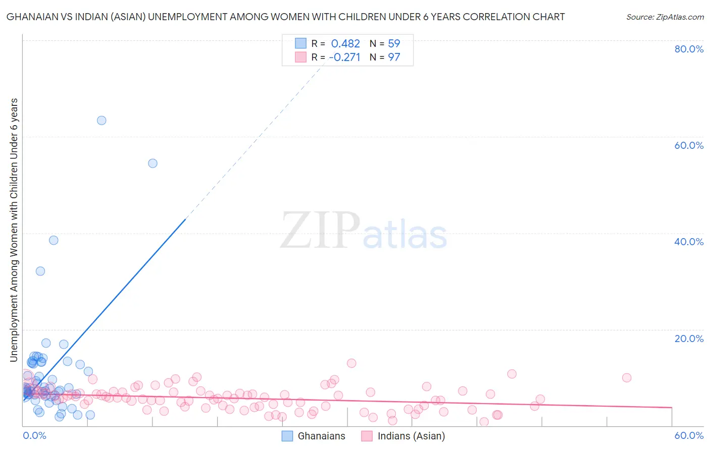 Ghanaian vs Indian (Asian) Unemployment Among Women with Children Under 6 years