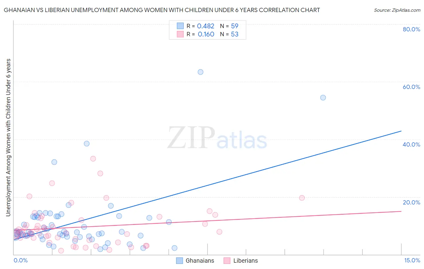 Ghanaian vs Liberian Unemployment Among Women with Children Under 6 years