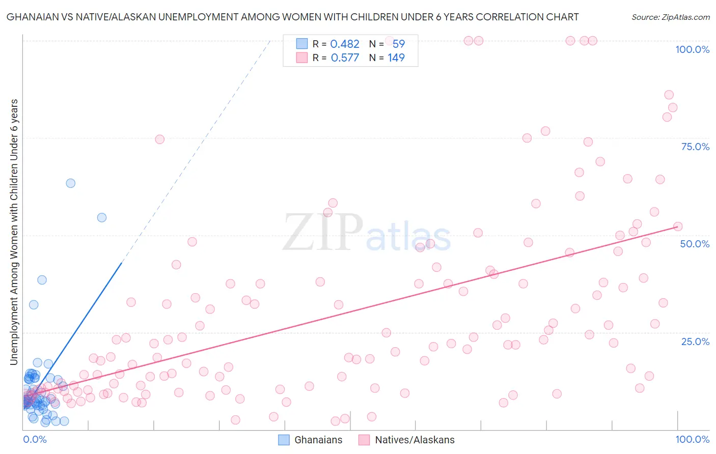 Ghanaian vs Native/Alaskan Unemployment Among Women with Children Under 6 years