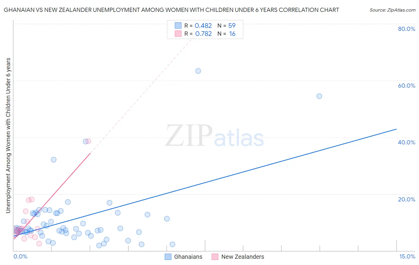 Ghanaian vs New Zealander Unemployment Among Women with Children Under 6 years