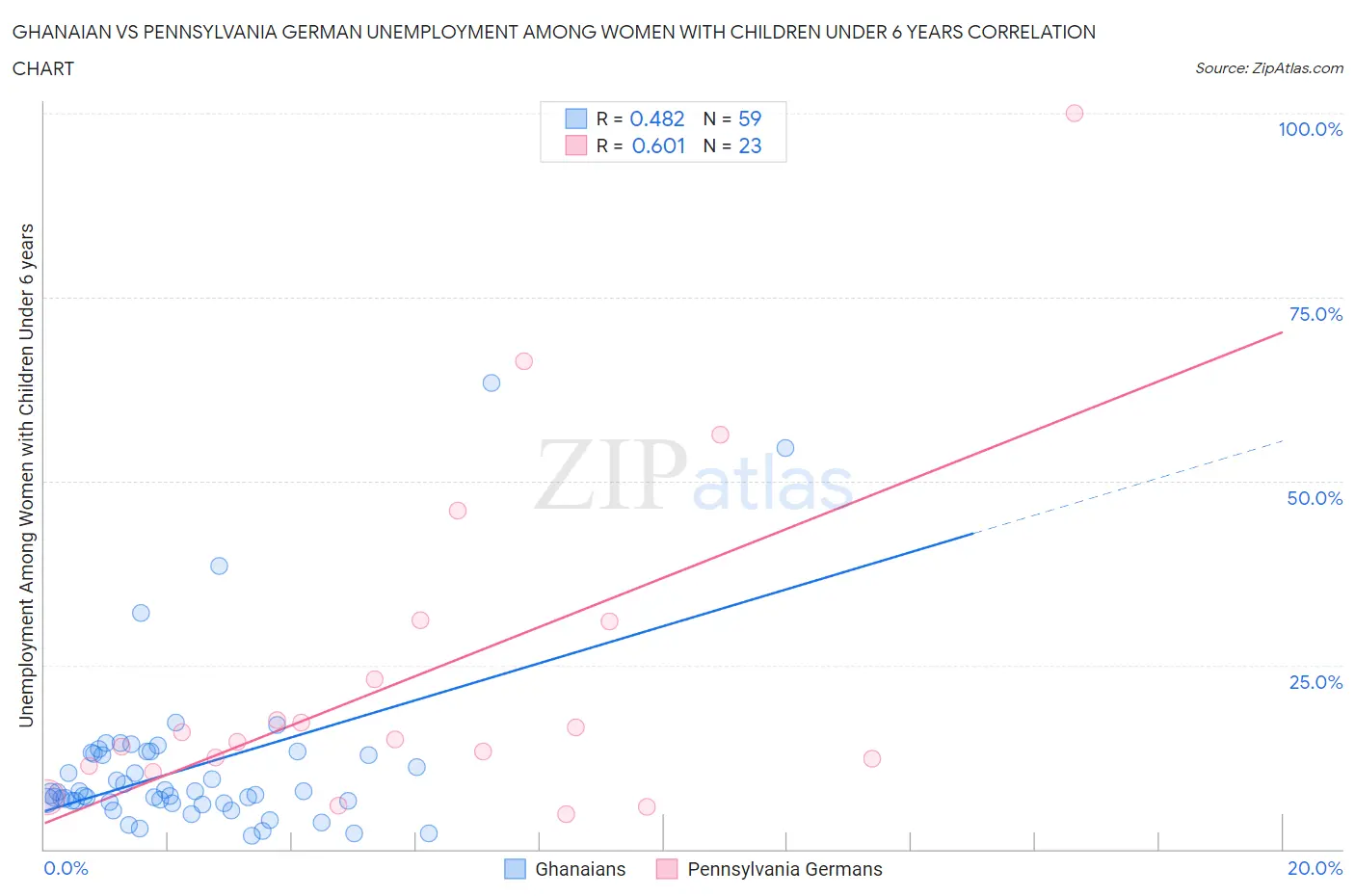 Ghanaian vs Pennsylvania German Unemployment Among Women with Children Under 6 years