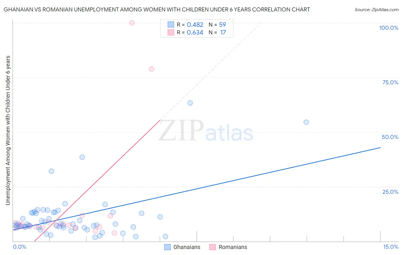 Ghanaian vs Romanian Unemployment Among Women with Children Under 6 years