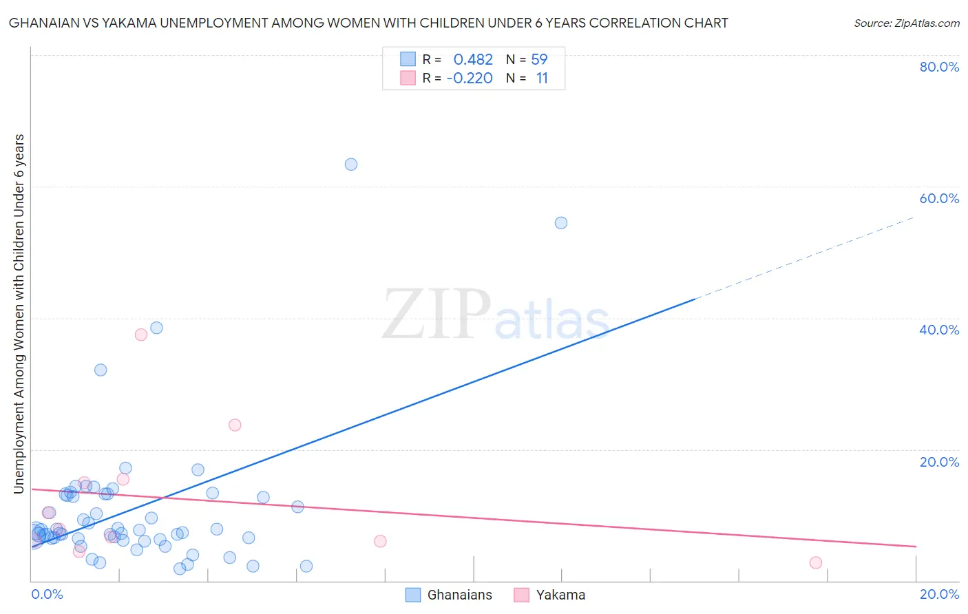 Ghanaian vs Yakama Unemployment Among Women with Children Under 6 years