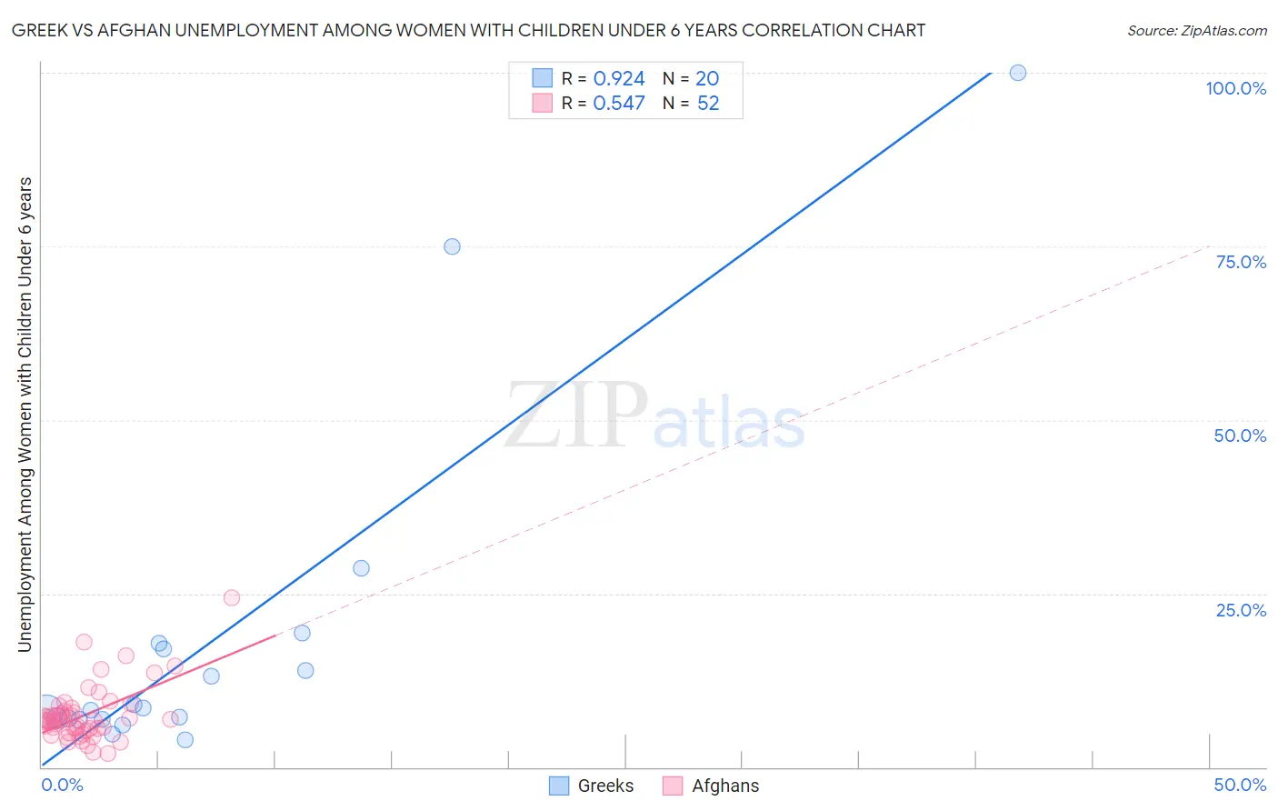 Greek vs Afghan Unemployment Among Women with Children Under 6 years