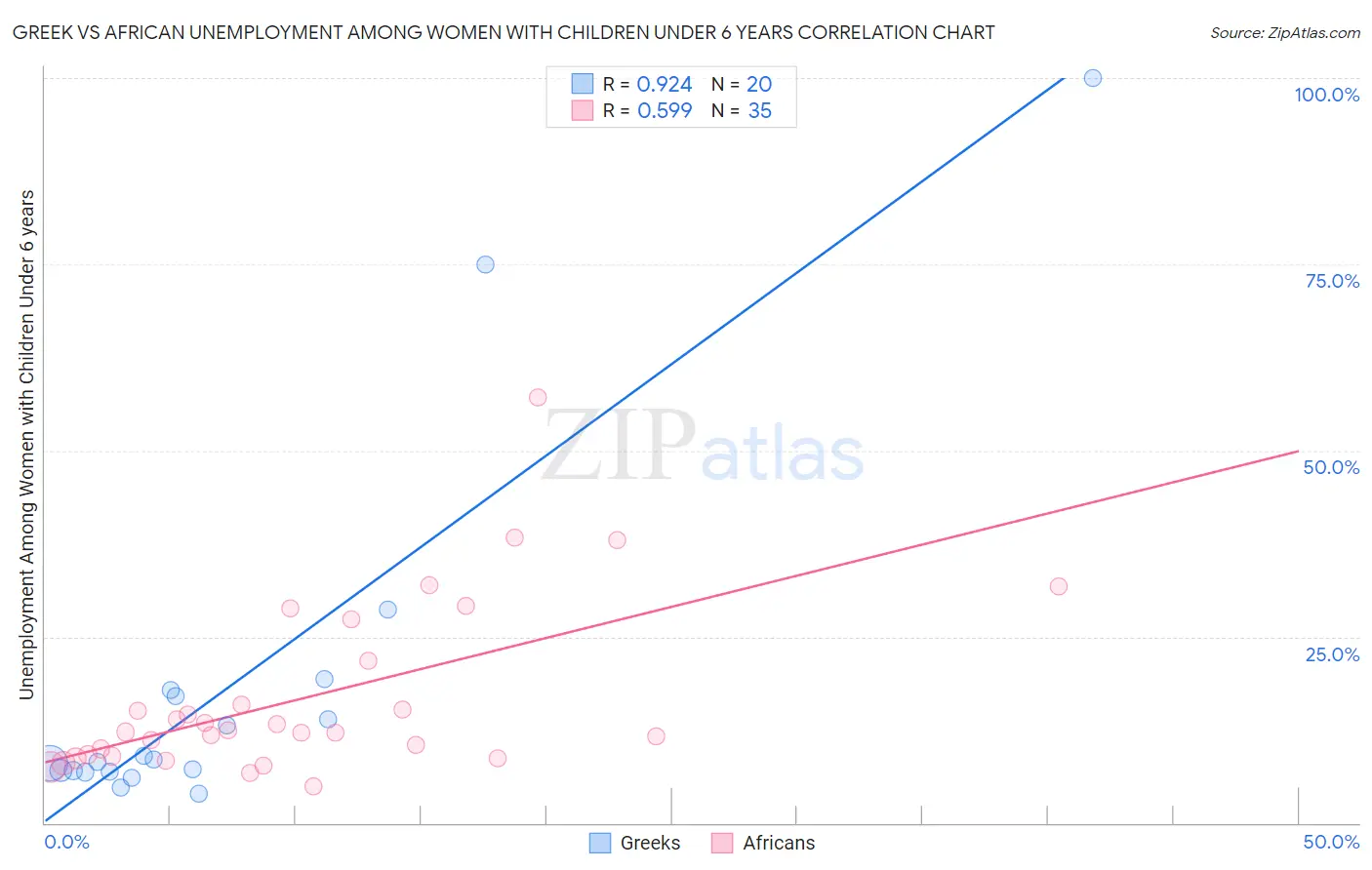 Greek vs African Unemployment Among Women with Children Under 6 years