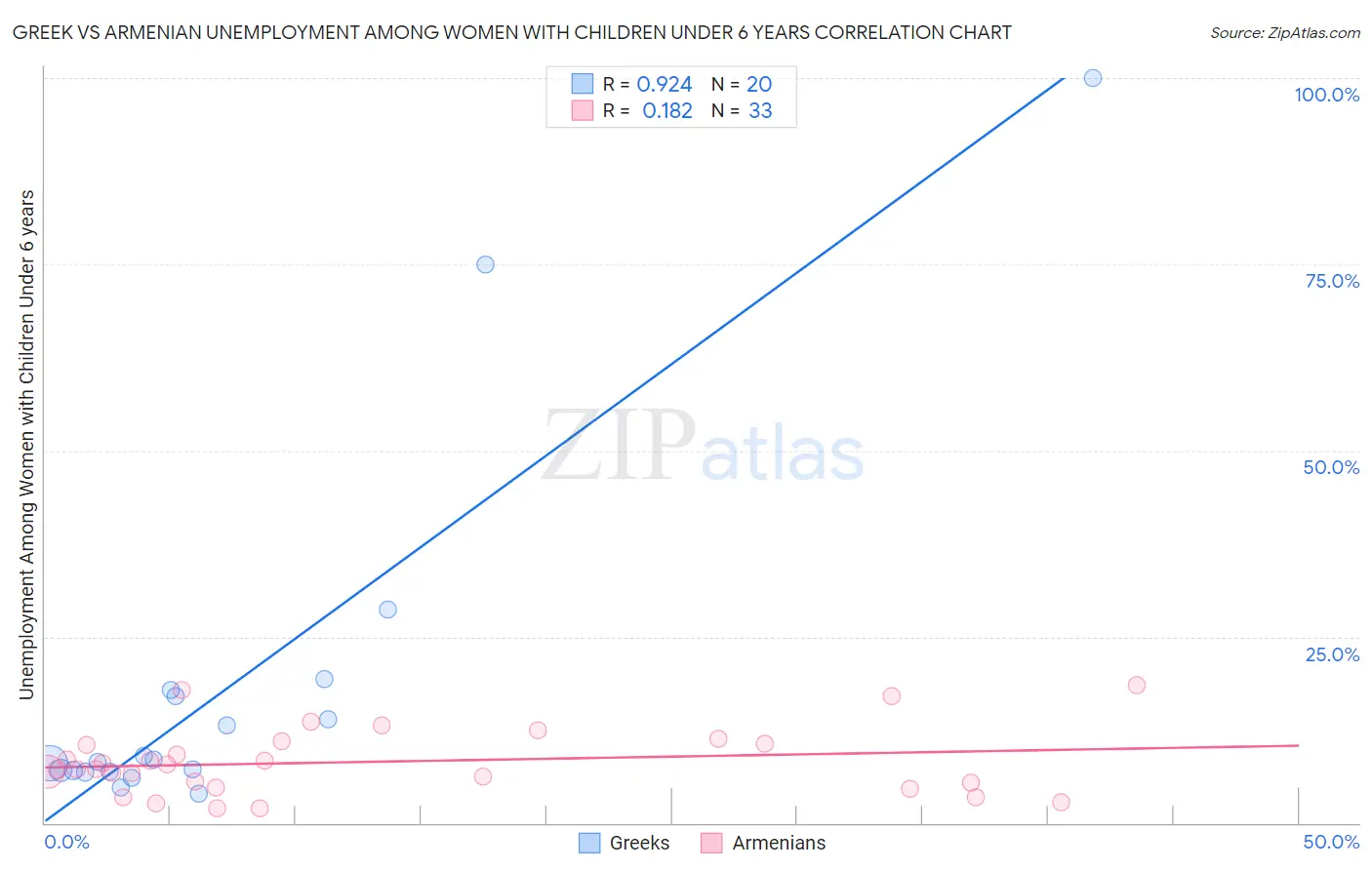 Greek vs Armenian Unemployment Among Women with Children Under 6 years