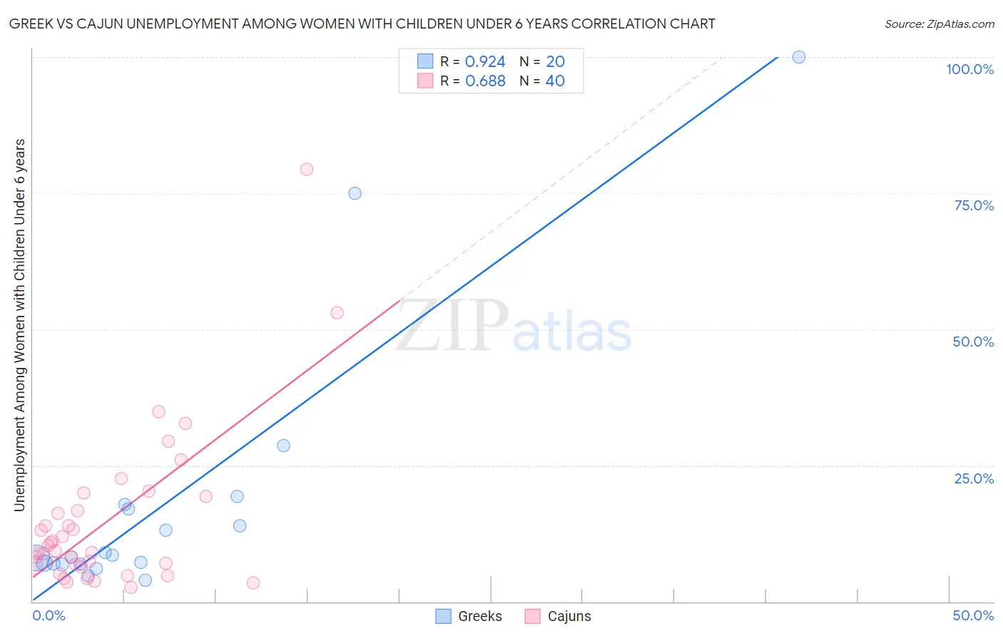 Greek vs Cajun Unemployment Among Women with Children Under 6 years