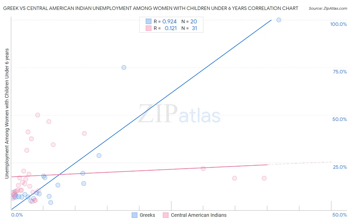 Greek vs Central American Indian Unemployment Among Women with Children Under 6 years