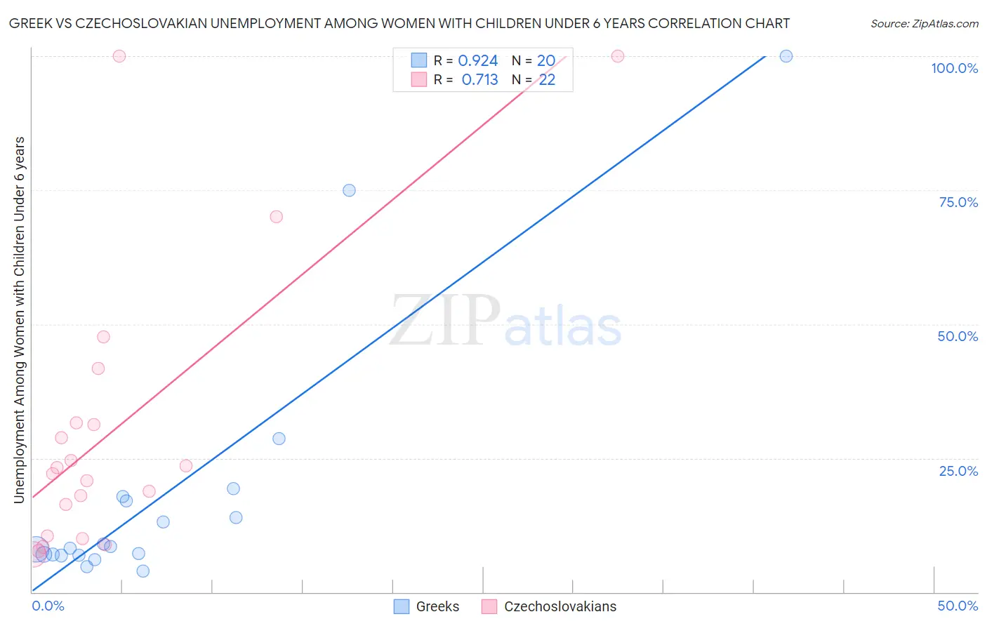 Greek vs Czechoslovakian Unemployment Among Women with Children Under 6 years