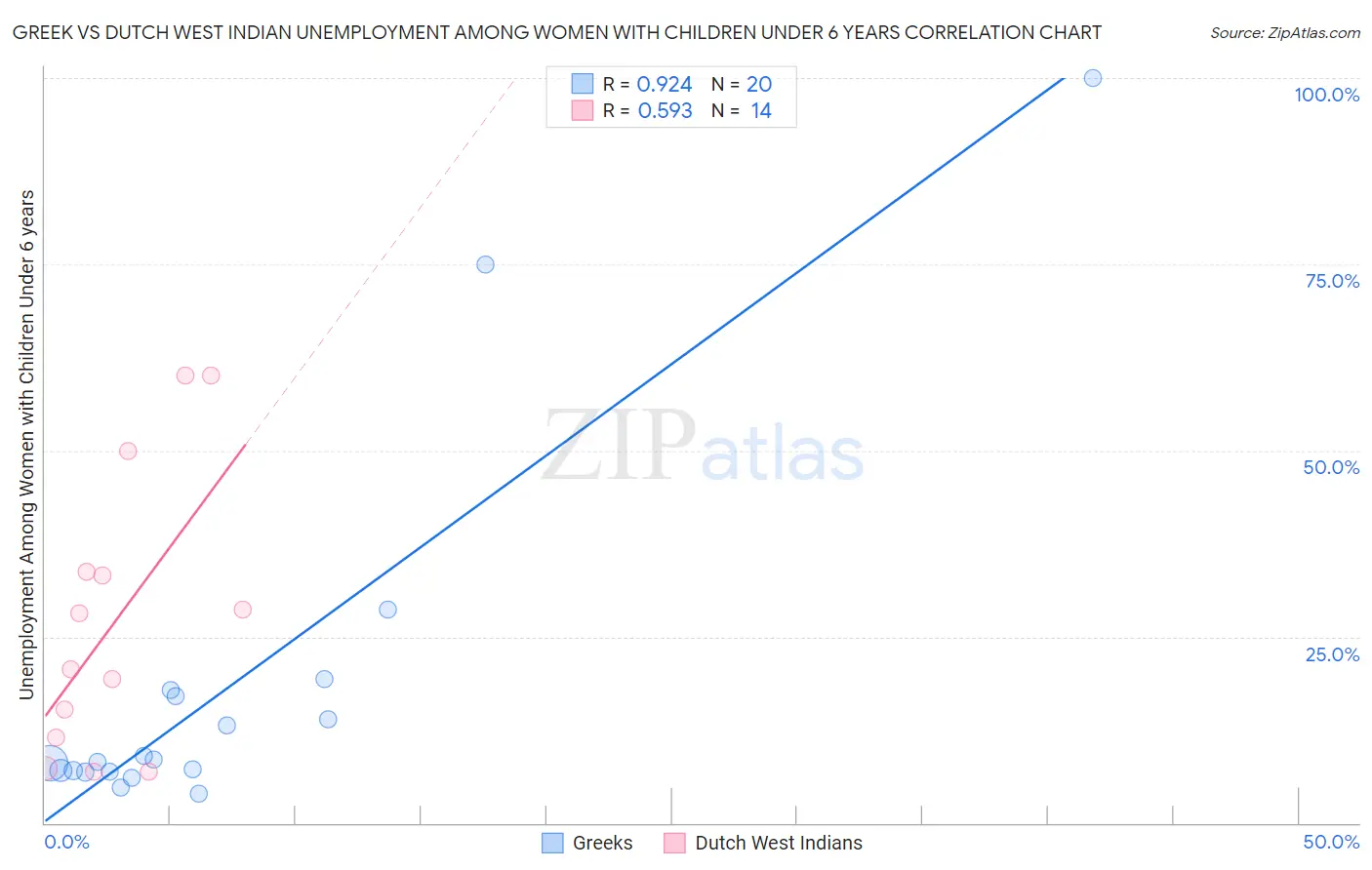 Greek vs Dutch West Indian Unemployment Among Women with Children Under 6 years