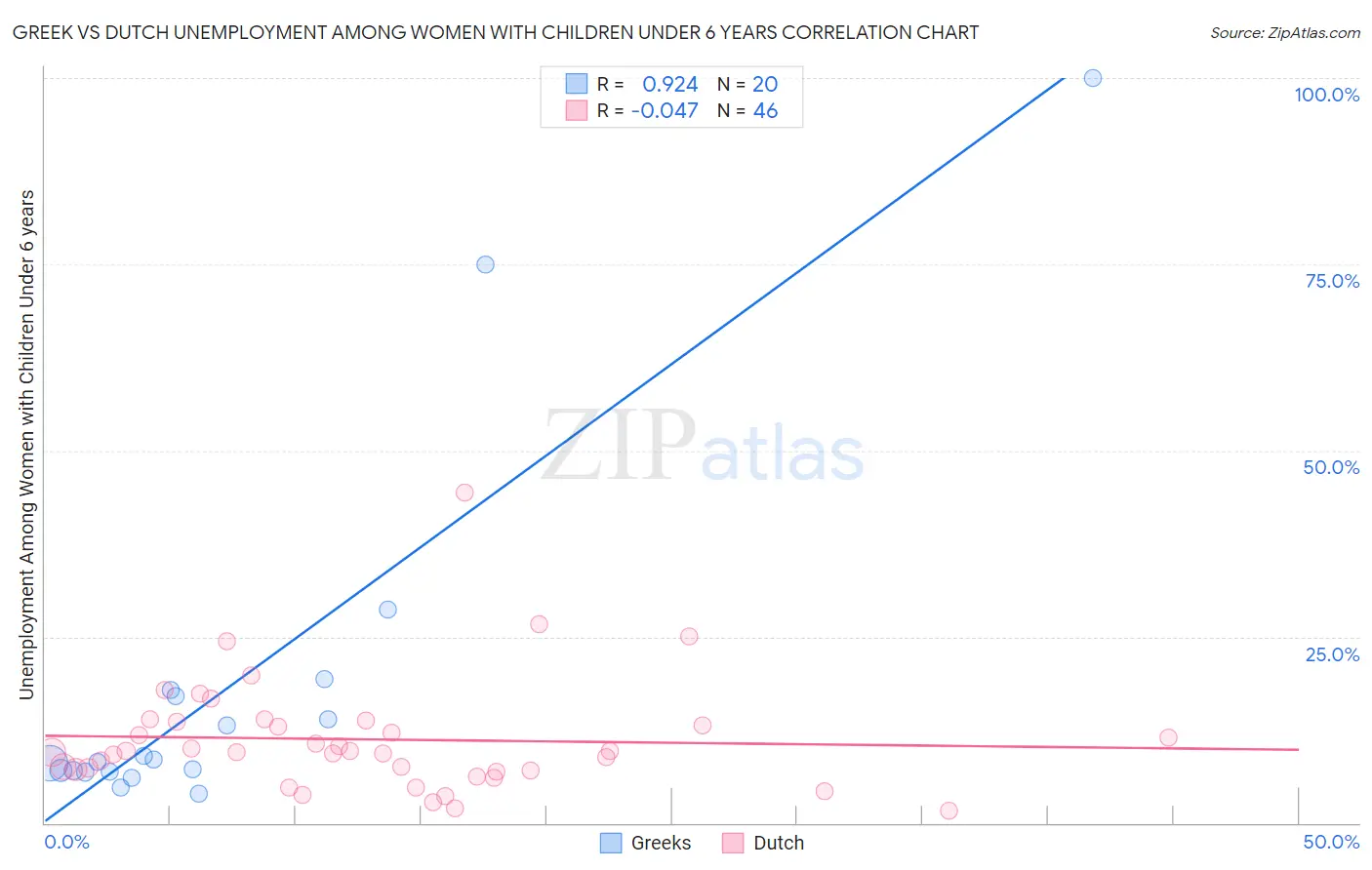 Greek vs Dutch Unemployment Among Women with Children Under 6 years