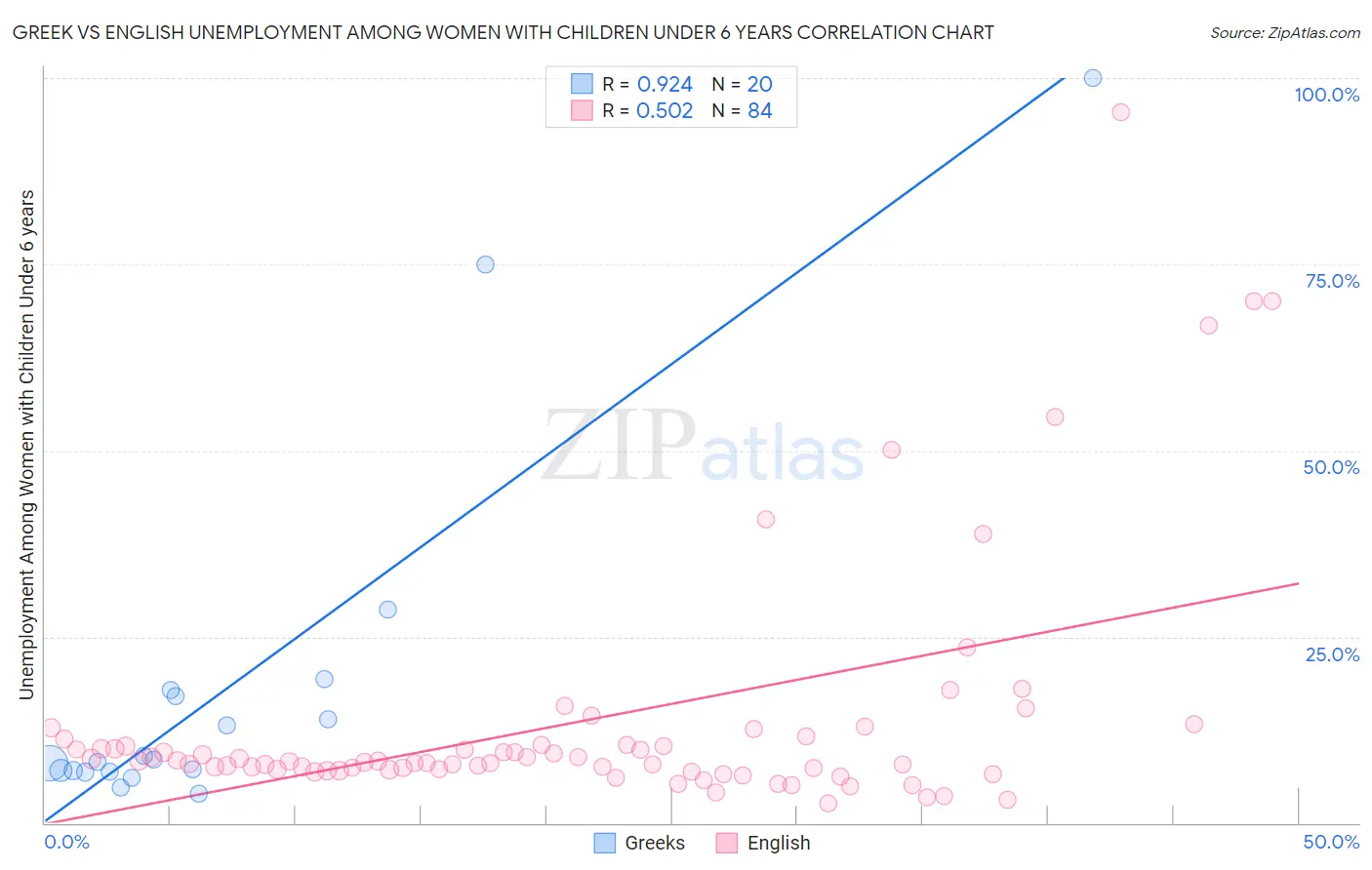 Greek vs English Unemployment Among Women with Children Under 6 years