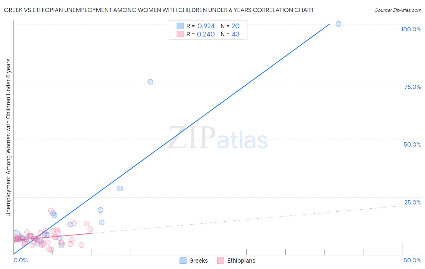 Greek vs Ethiopian Unemployment Among Women with Children Under 6 years