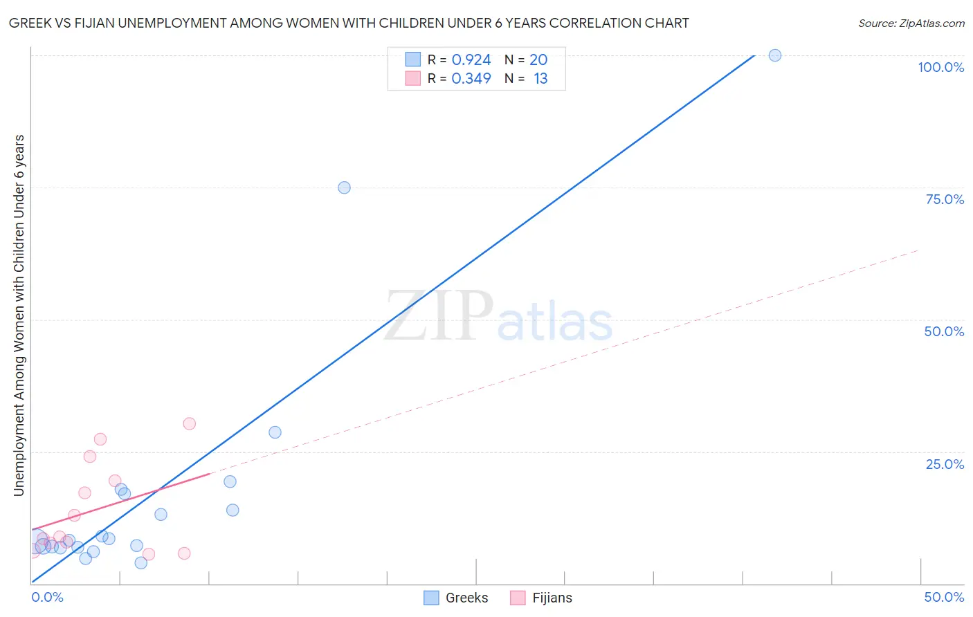 Greek vs Fijian Unemployment Among Women with Children Under 6 years