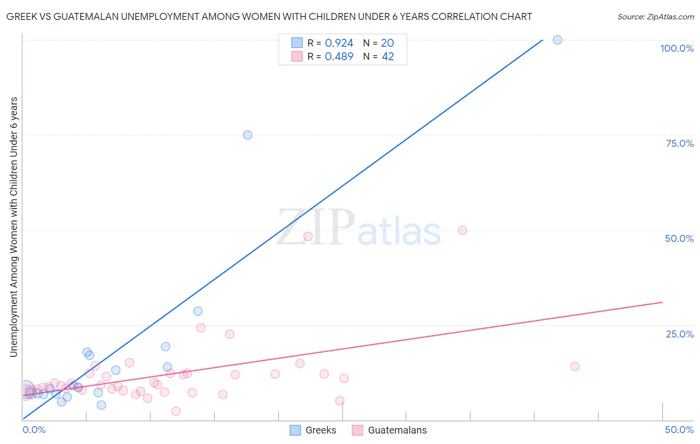 Greek vs Guatemalan Unemployment Among Women with Children Under 6 years