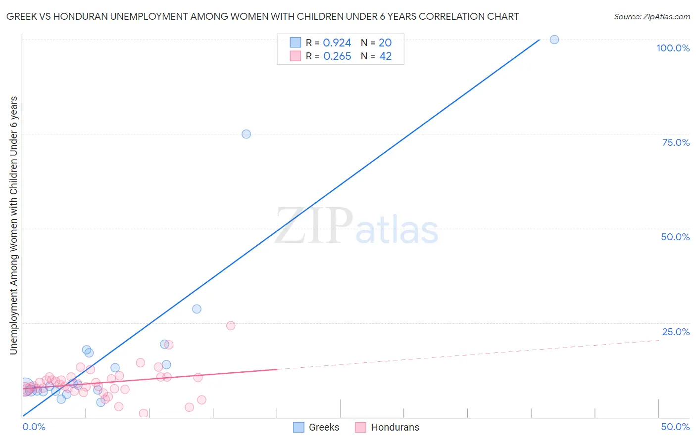 Greek vs Honduran Unemployment Among Women with Children Under 6 years