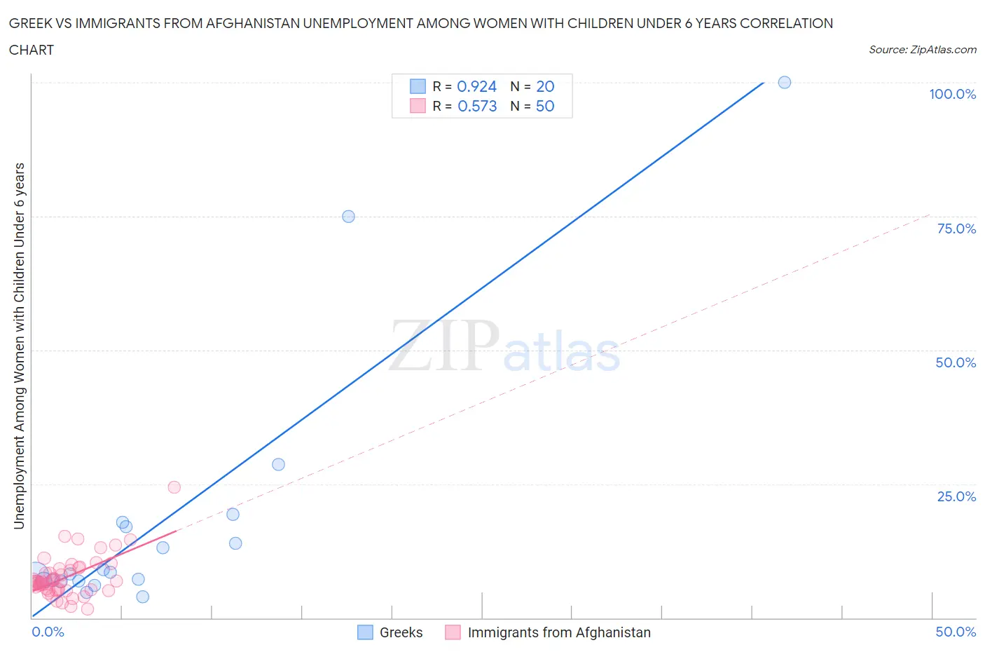 Greek vs Immigrants from Afghanistan Unemployment Among Women with Children Under 6 years
