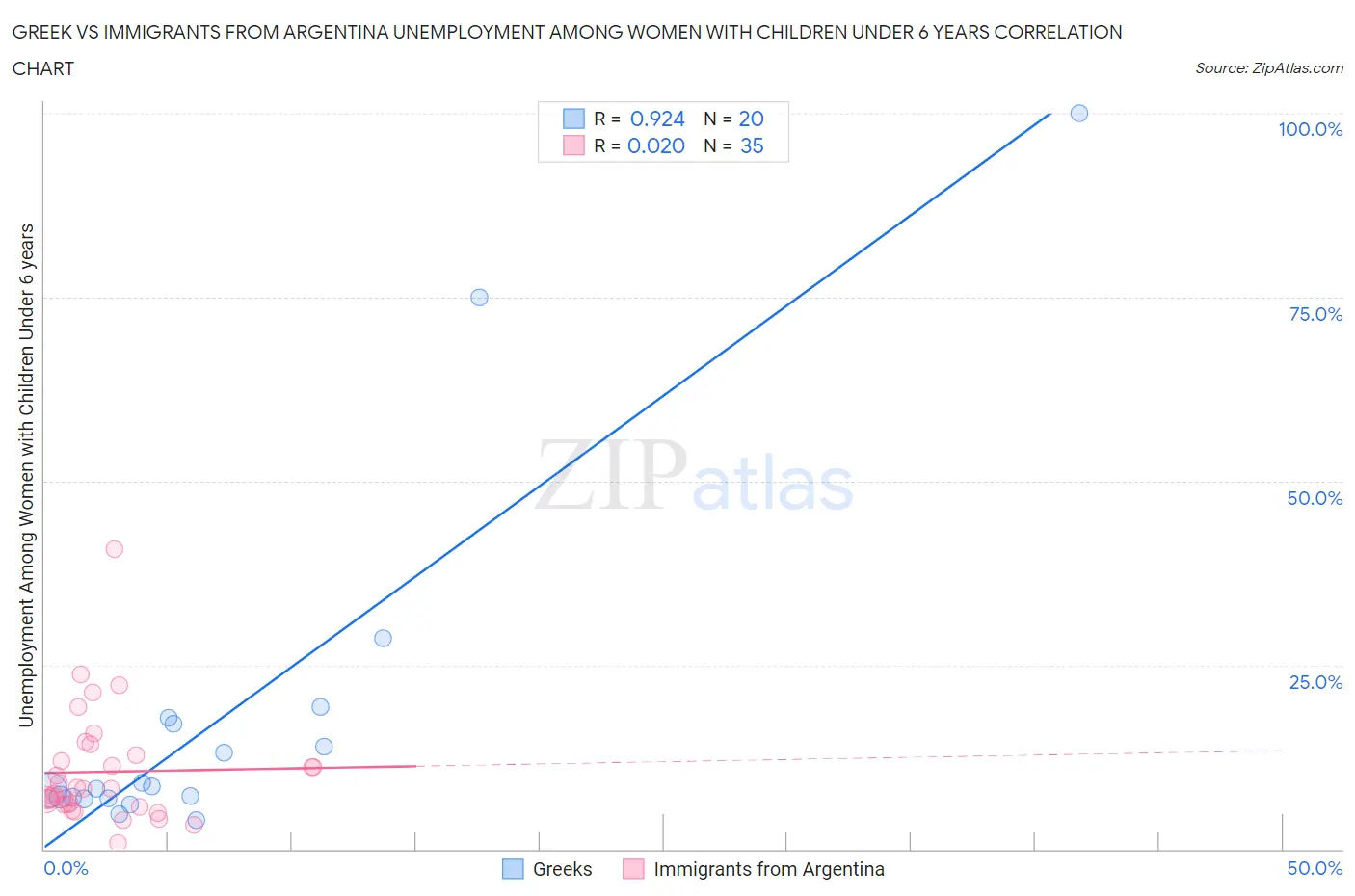 Greek vs Immigrants from Argentina Unemployment Among Women with Children Under 6 years