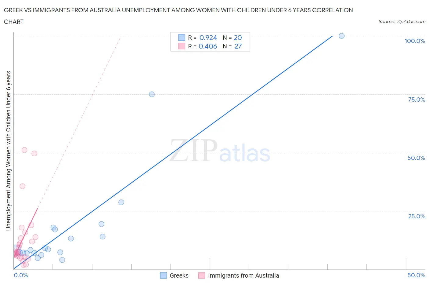 Greek vs Immigrants from Australia Unemployment Among Women with Children Under 6 years