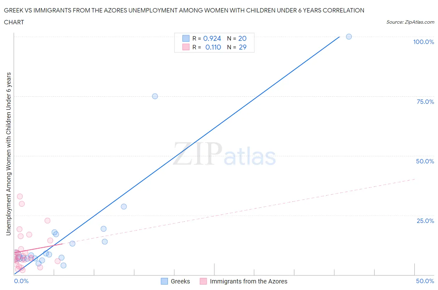 Greek vs Immigrants from the Azores Unemployment Among Women with Children Under 6 years