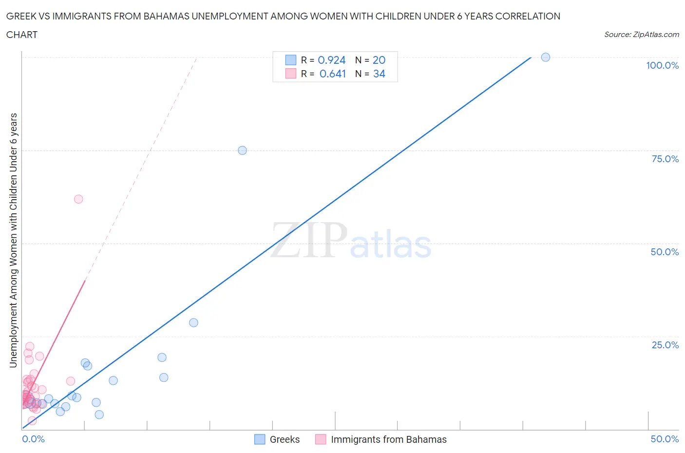Greek vs Immigrants from Bahamas Unemployment Among Women with Children Under 6 years