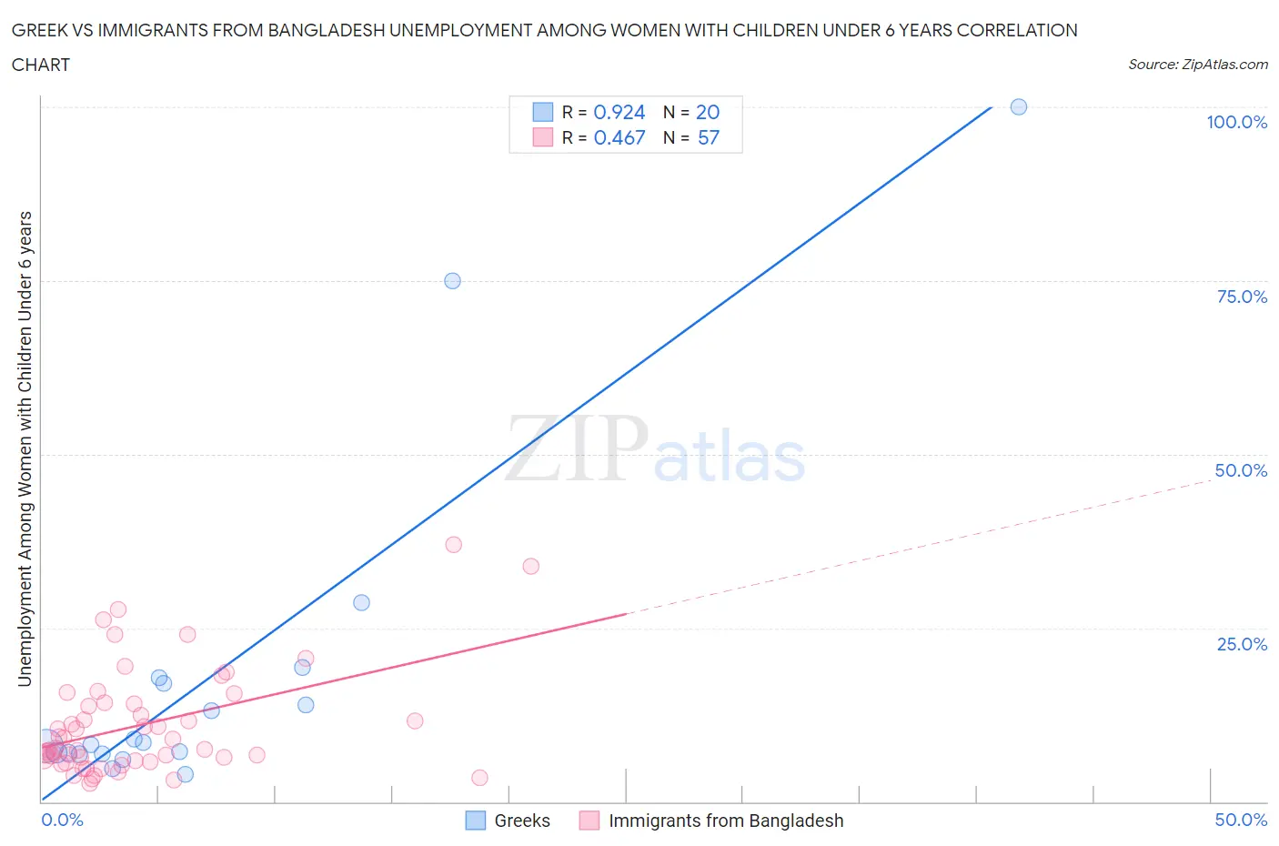 Greek vs Immigrants from Bangladesh Unemployment Among Women with Children Under 6 years
