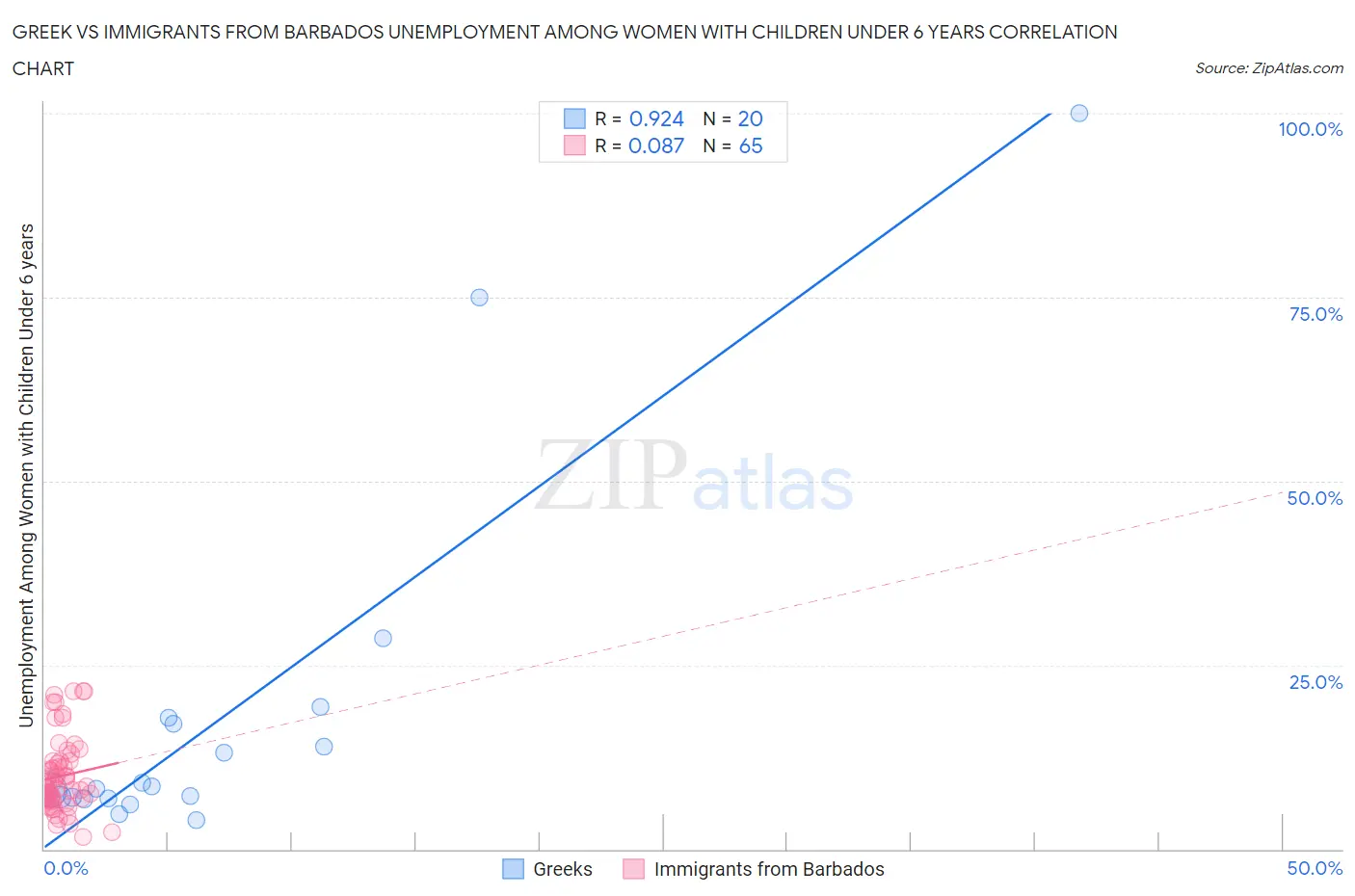Greek vs Immigrants from Barbados Unemployment Among Women with Children Under 6 years