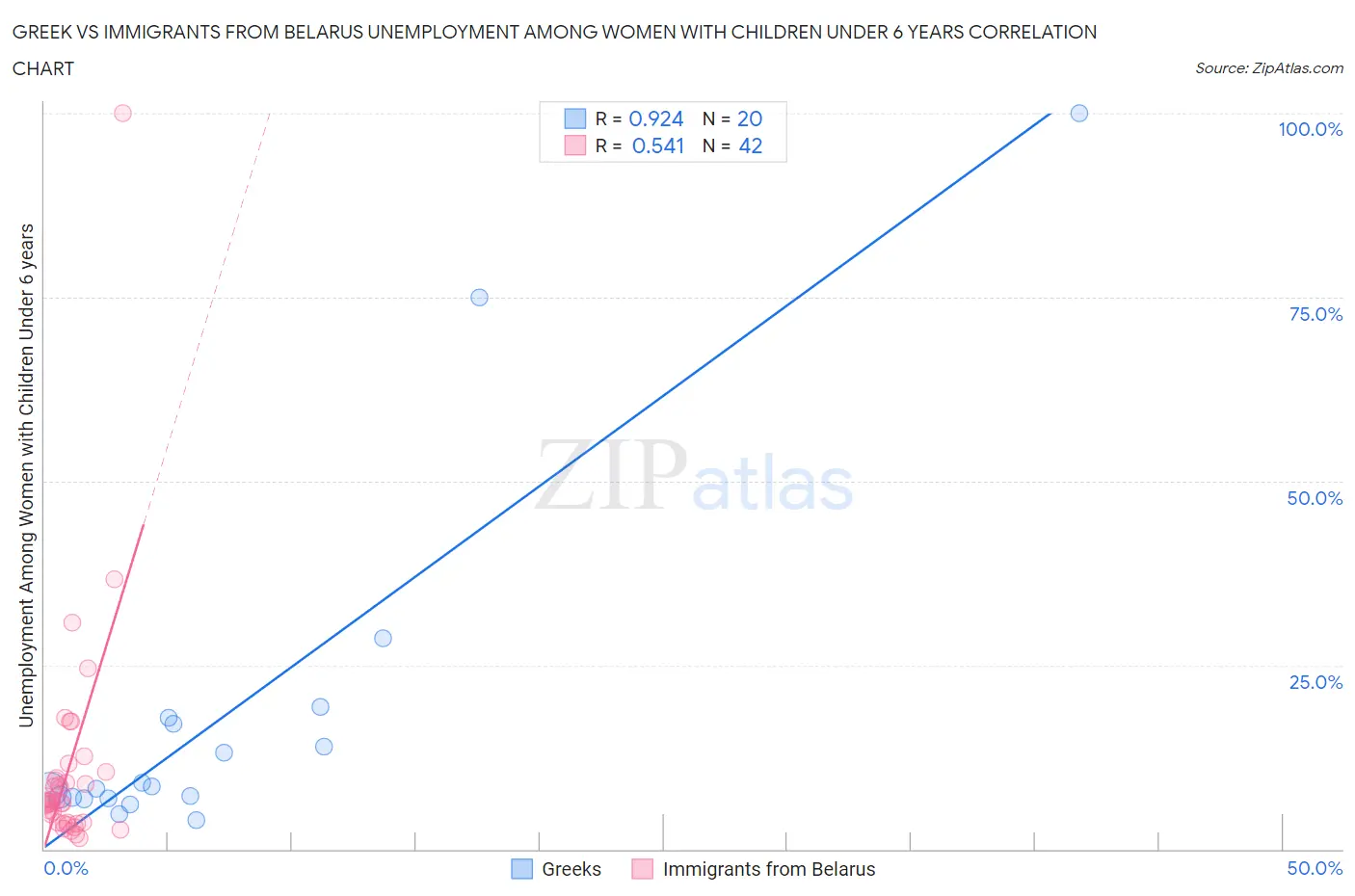 Greek vs Immigrants from Belarus Unemployment Among Women with Children Under 6 years