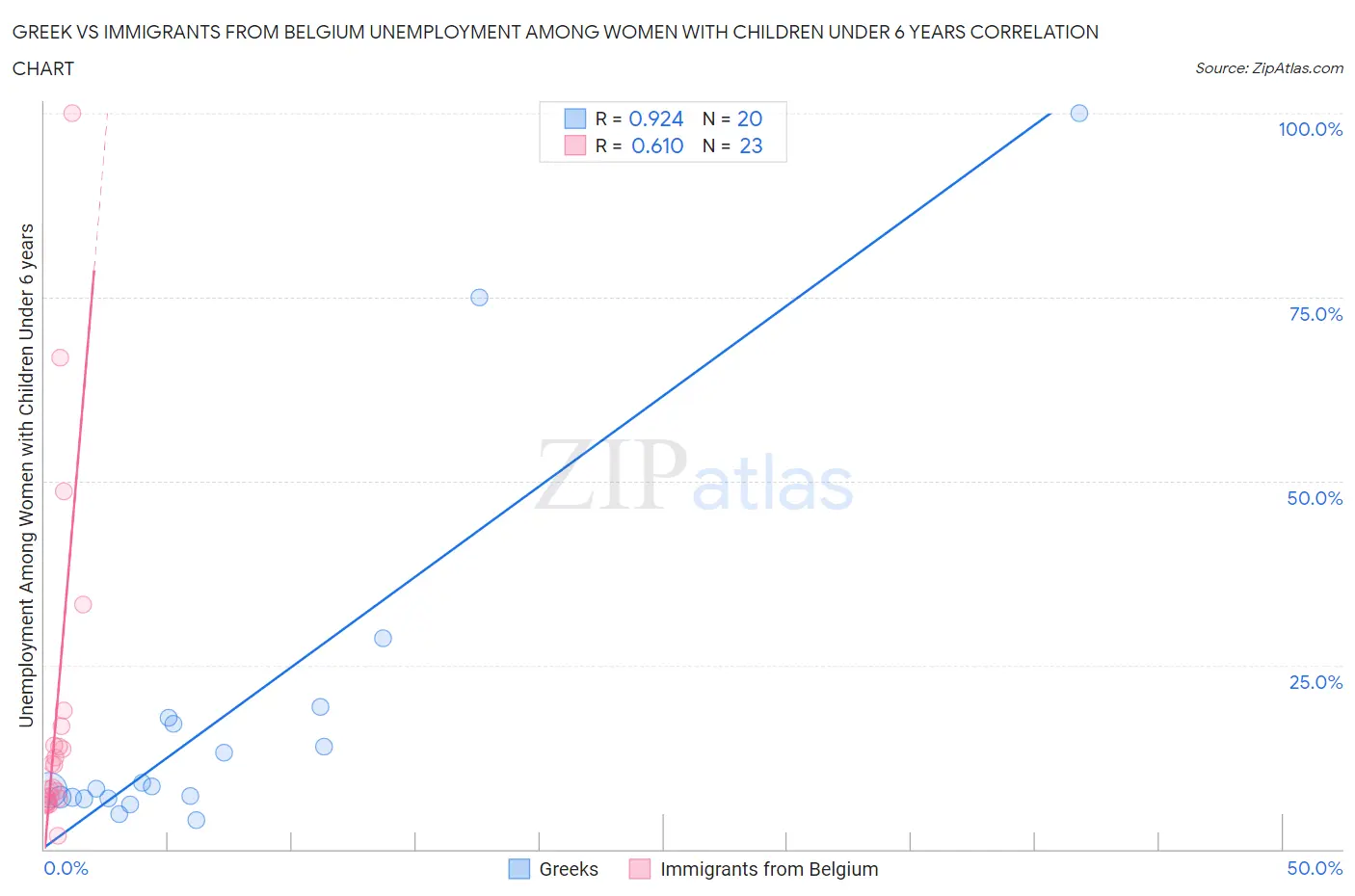 Greek vs Immigrants from Belgium Unemployment Among Women with Children Under 6 years